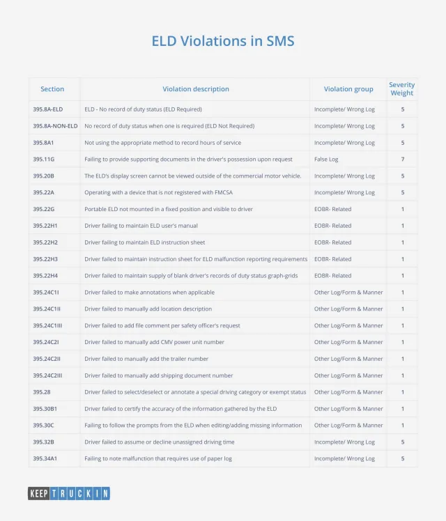 Chart: ELD violations that affect SMS scores. Motive (formerly KeepTruckin).