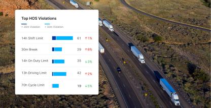 Managing compliance with Motive.