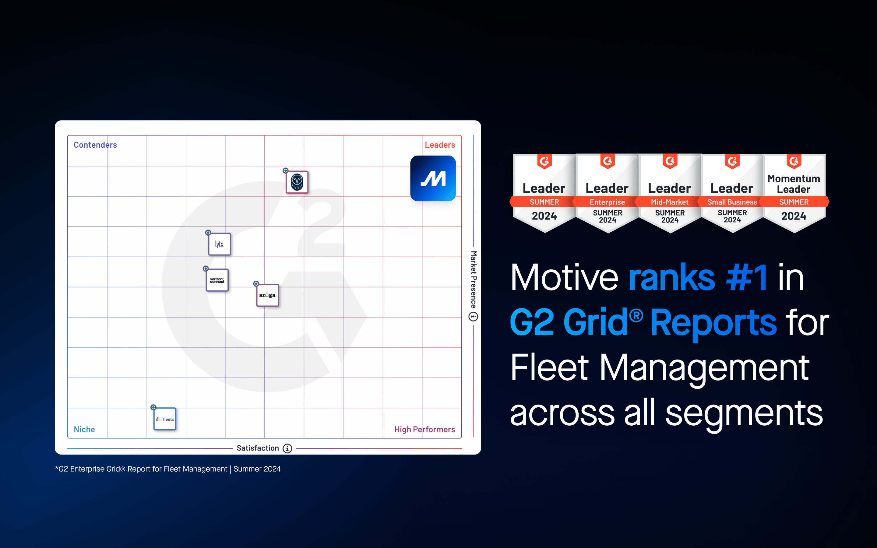 Motive Sweeps #1 Leader Position in G2 Grid for Fleet Management