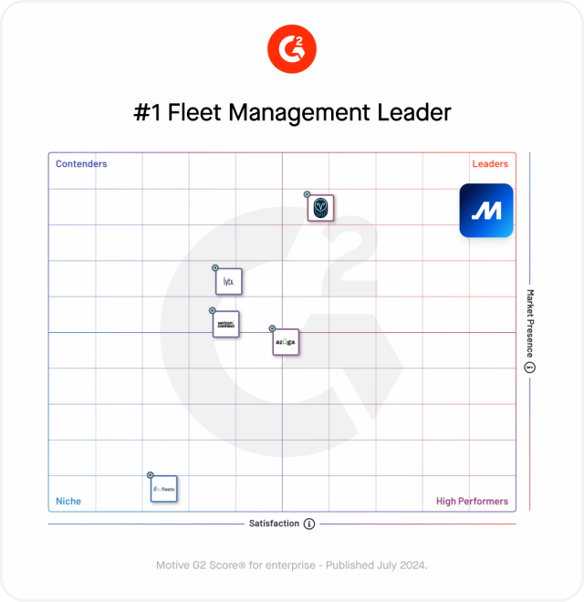 Motive Sweeps #1 Leader Position Across All Segments, Customer Satisfaction, and ROI in G2 Grid® Reports for Fleet Management