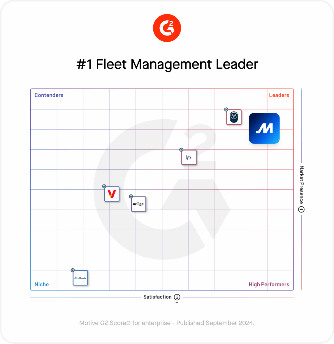 Graphic of how Motive ranks compared to its competitors based on G2 reviews. Motive is the #1 Fleet Management Leader.