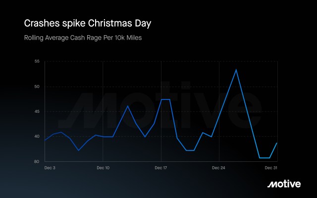 graph showing crashes spike christmas day