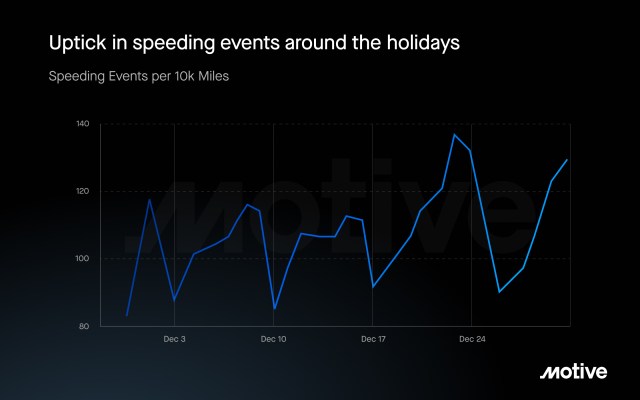 graph showing more speeding during holiday season
