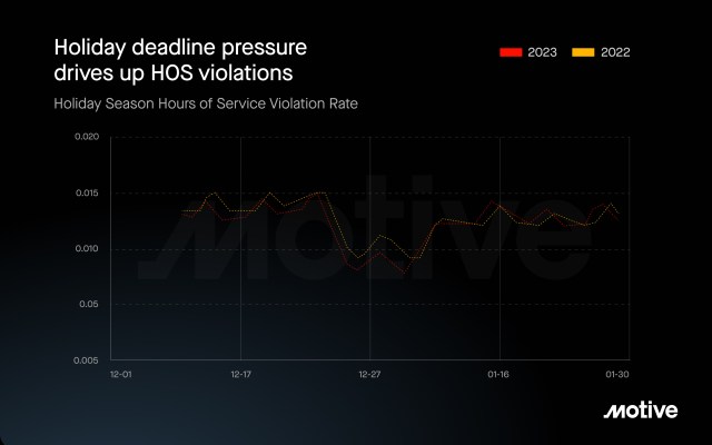 hos violations increase due to holiday deadline pressure