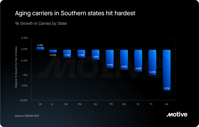 bar graph showing southern states hit hardest by aging carriers