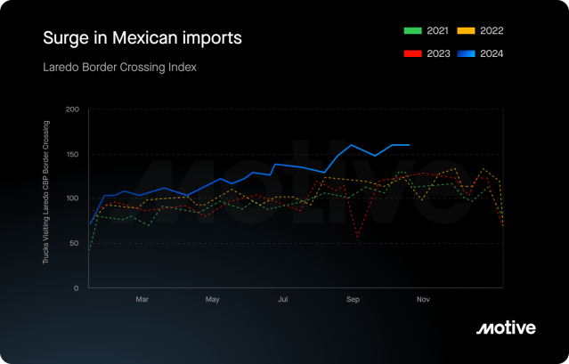 graph showing the surge in Mexican imports in 2024