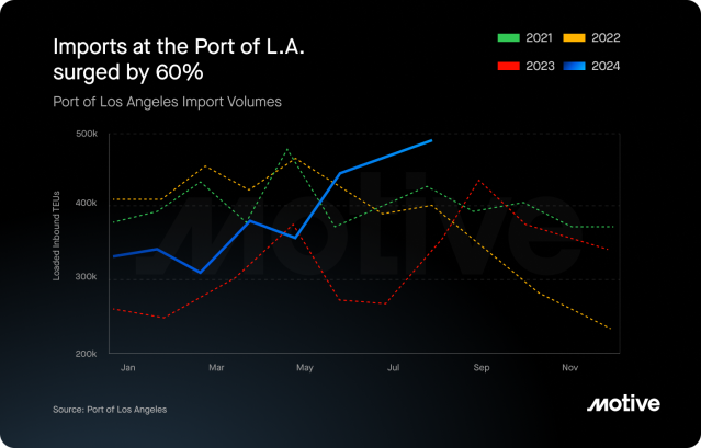 chart showing imports surging at port of la in summer 2024