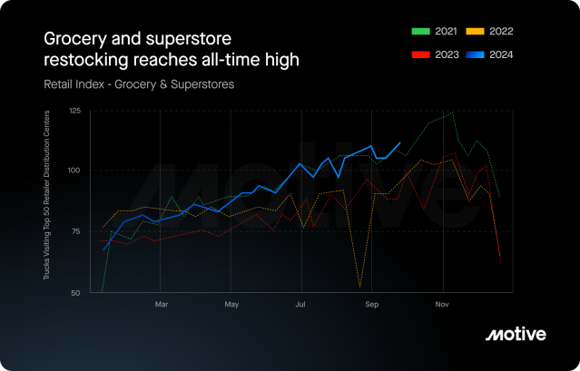 graph showing grocery & superstore restocking reaching all time high in 2024