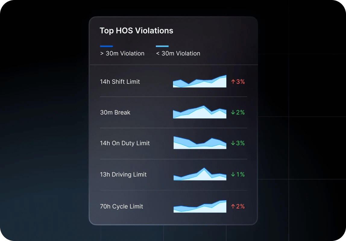 Tracking HOS violations in app