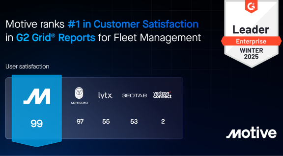 Motive ranks #1 in Customer Satisfaction for the Fleet Management G2 Winter Reports.