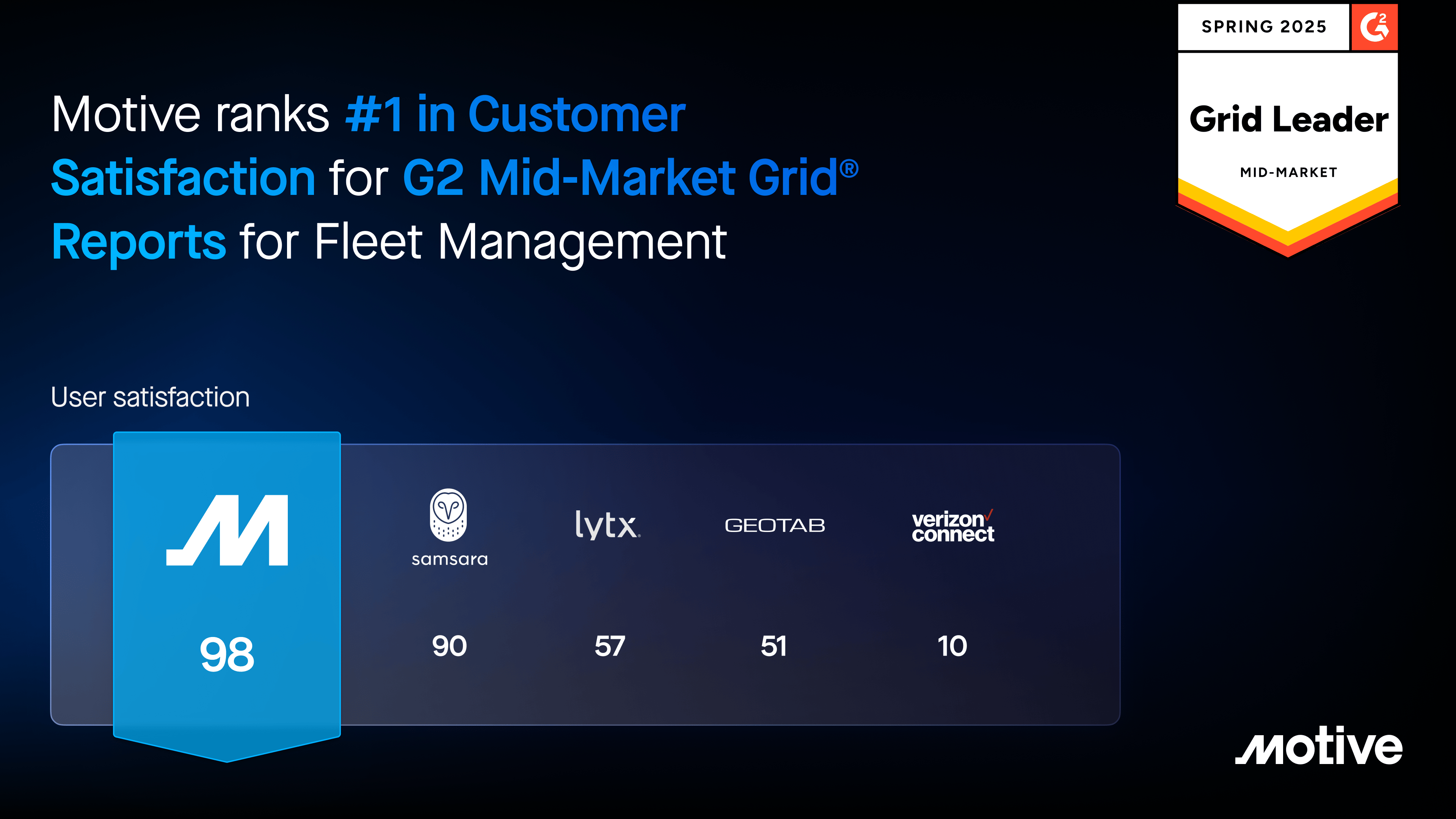 Motive Ranked #1 in G2 Fleet Management Reports for Spring 2025 #1 in ...