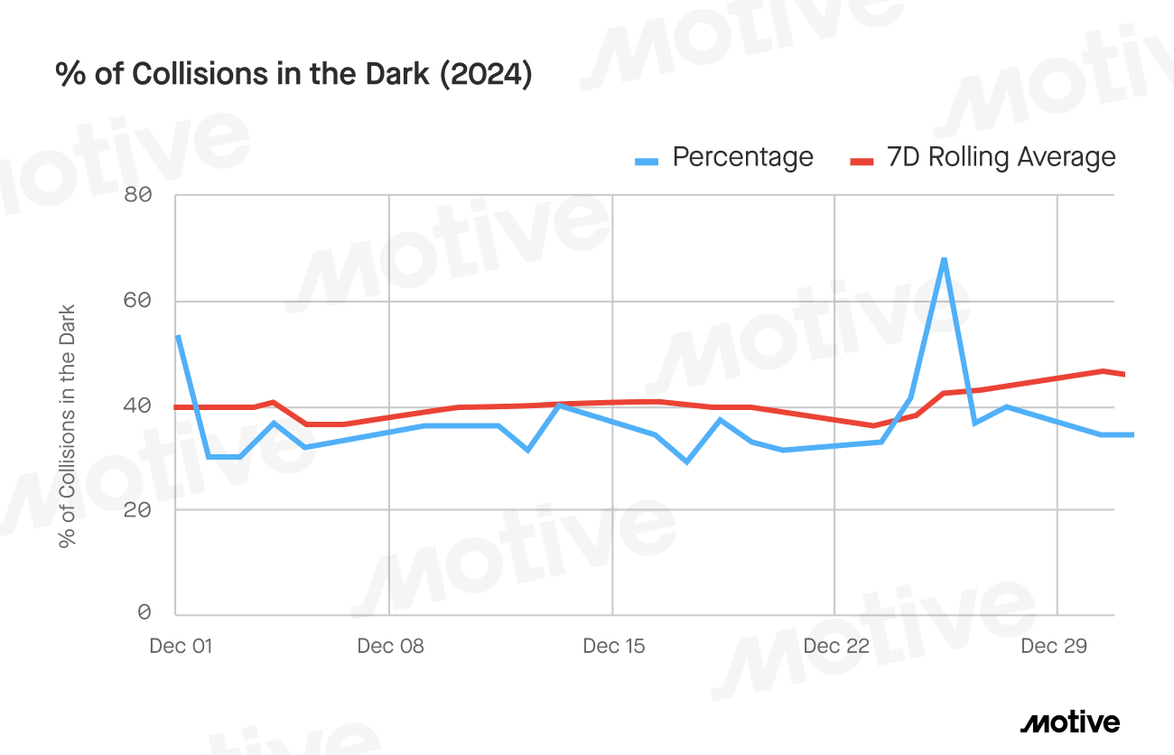 Percentage of collisions that happened in the dark during the month of December 2024.