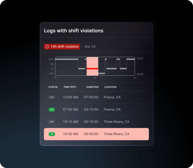 shift violations screen to be coached on