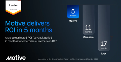 Motive named #1 on G2 for fastest time to value — seven quarters running.