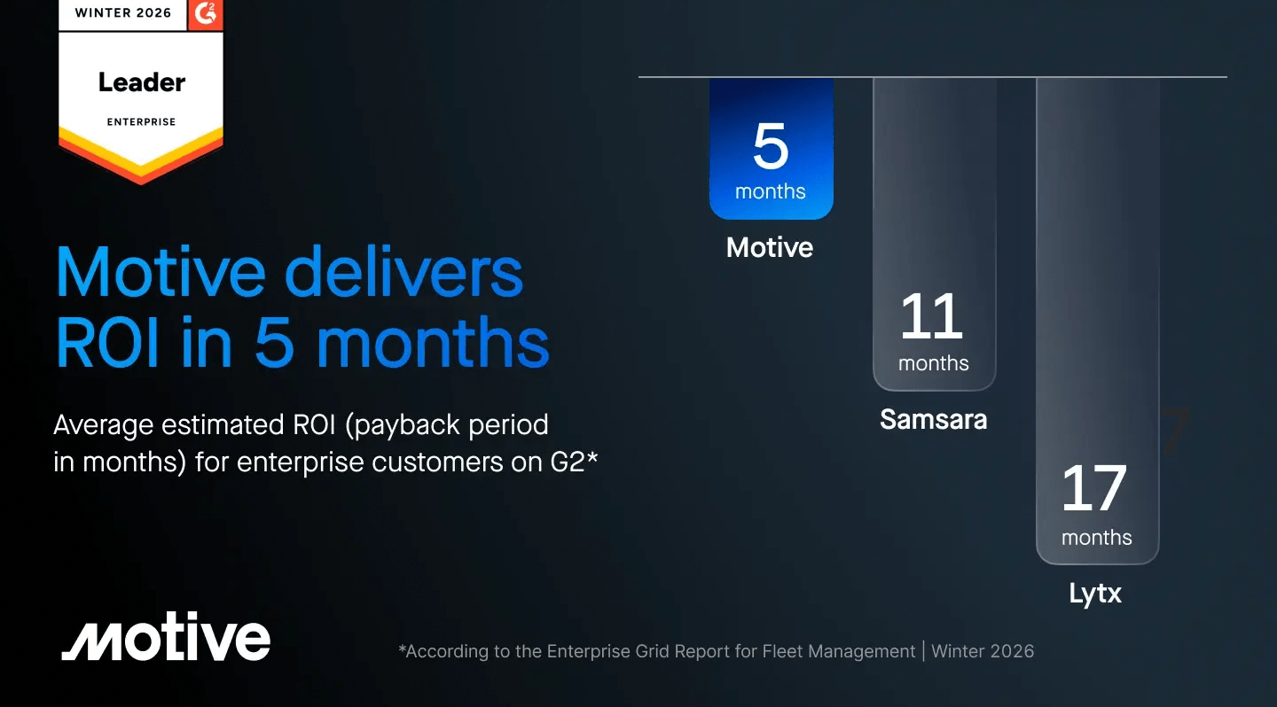 Motive named #1 on G2 for fastest time to value — seven quarters running.