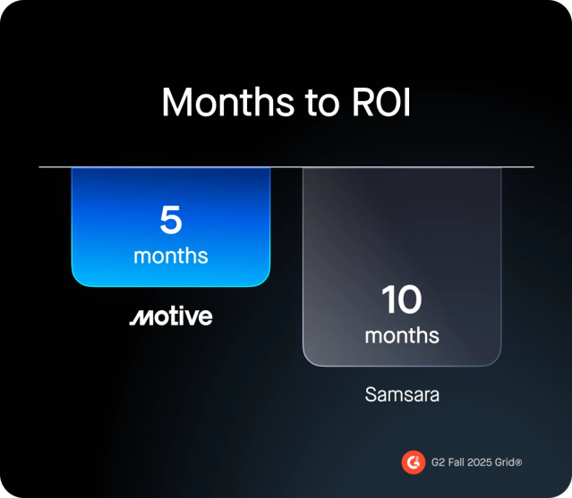 motive - 5 months to ROI vs samsara - 10 months to ROI