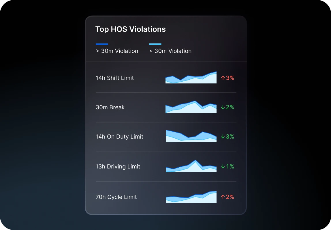 Tracking HOS violations in app