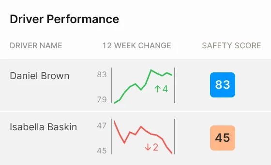 drive performance dashboard