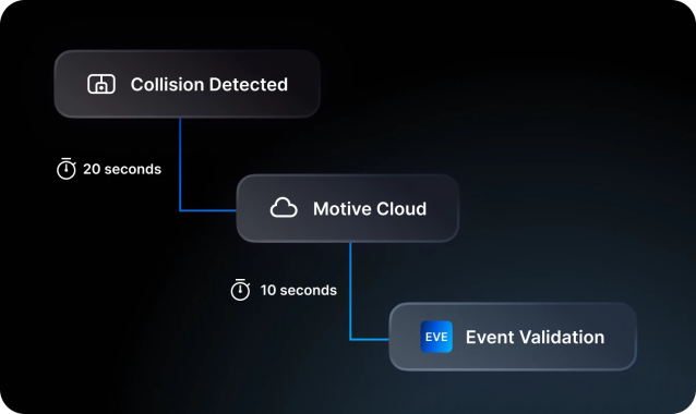 short time from collision to cloud to safety team