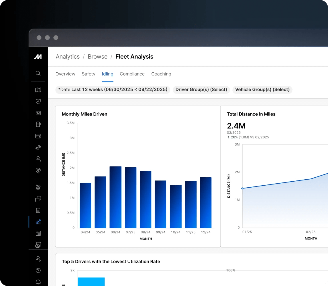 Fleet analytics dashboard showing a fleet analysis of monthly miles driven, total distance in miles, and driver utilization rates