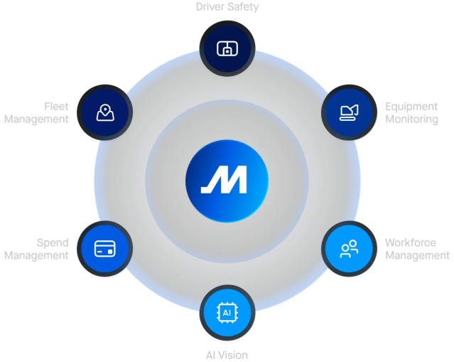 Diagram showcasing the connection between driver safety, equipment monitoring, workforce management, AI vision, spend management, and fleet management in Motive's Unified fleet operations platform.