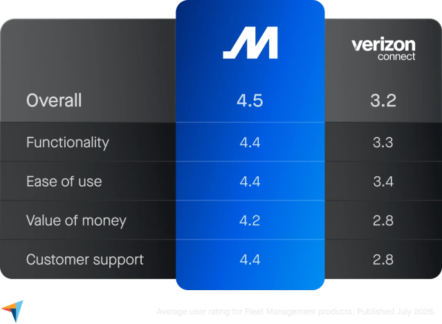 Capterra ratings comparison chart showing Motive outperforming Verizon Connect across overall rating, functionality, ease of use, value, and customer support.