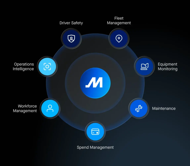Diagram showcasing the connection between driver safety, fleet management, equipment monitoring, maintenance, spend management, workforce management, and operations intelligence in Motive's Unified fleet operations platform.