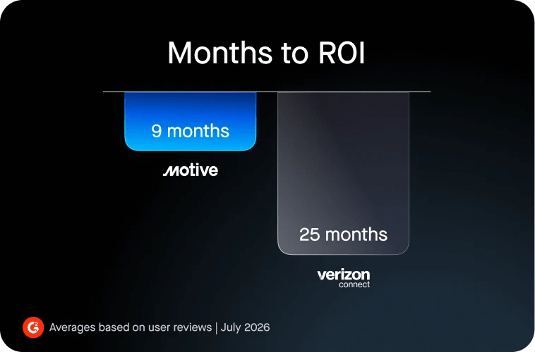 Months to ROI comparison showing Motive at 9 months and Verizon Connect at 25 months based on G2's averages based on user reviews | July 2026