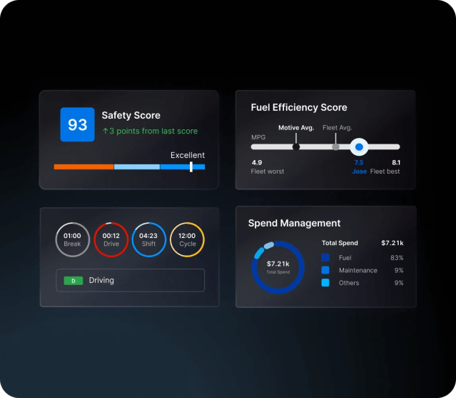 Unified AI-powered fleet management dashboard showing Safety Score, Fuel Efficiency Score, driver cycle timers, and Spend Management metrics.
