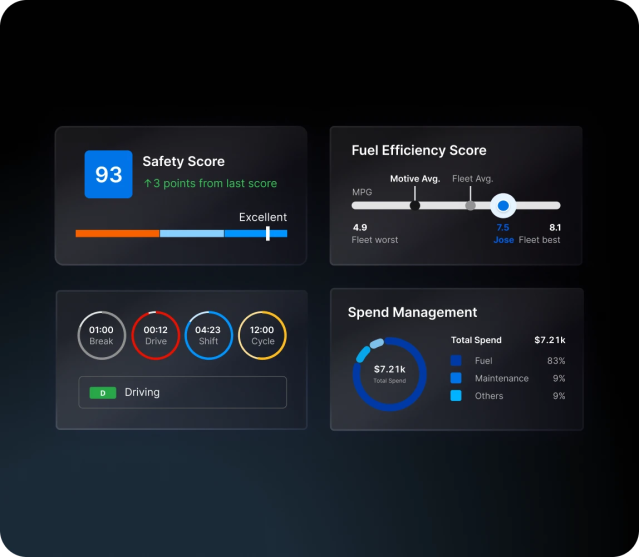 Unified AI-powered fleet management dashboard showing Safety Score, Fuel Efficiency Score, driver cycle timers, and Spend Management metrics.