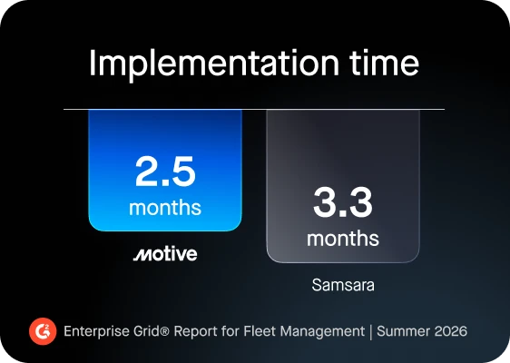 Implementation time comparison showing Motive at 2.5 months and Samsara at 3.3 months based on G2's Enterprise Grid Report for Fleet Management | Summer 2026.