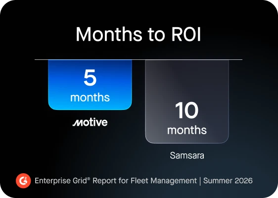 Months to ROI comparison showing Motive at 5 months and Samsara at 10 months based on G2's Enterprise Grid Report for Fleet Management | Summer 2026.